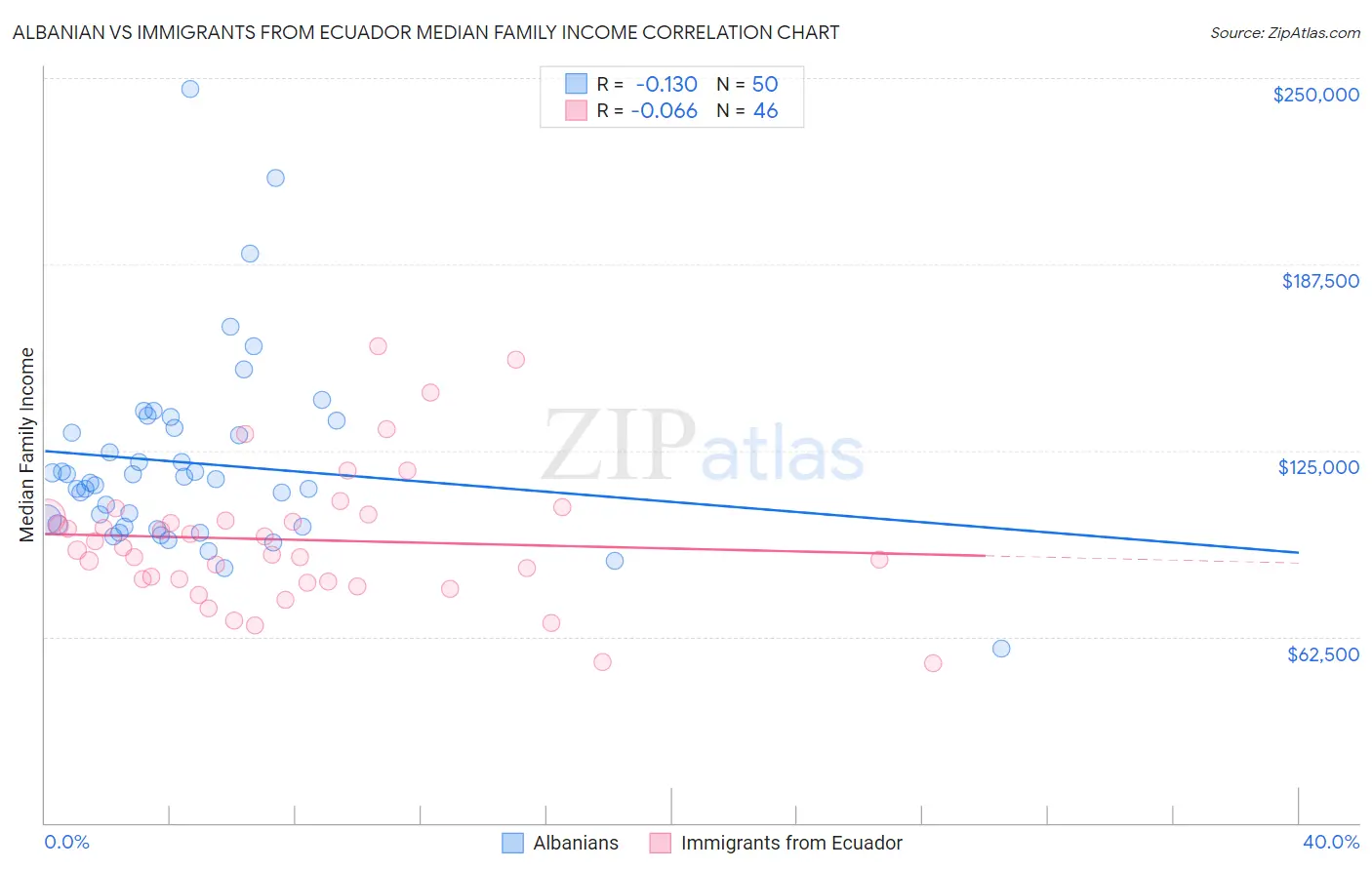 Albanian vs Immigrants from Ecuador Median Family Income