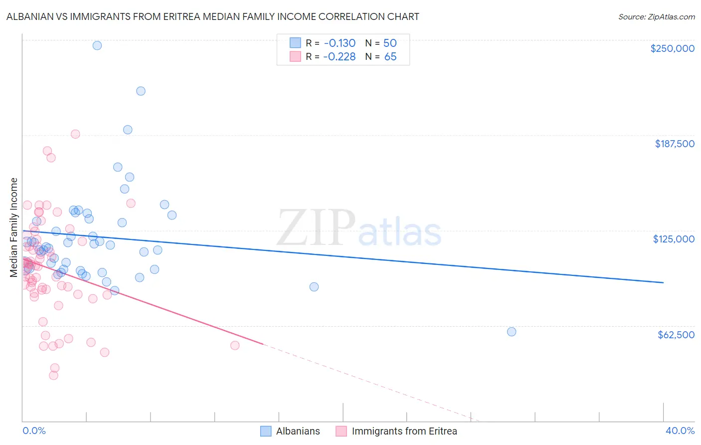 Albanian vs Immigrants from Eritrea Median Family Income