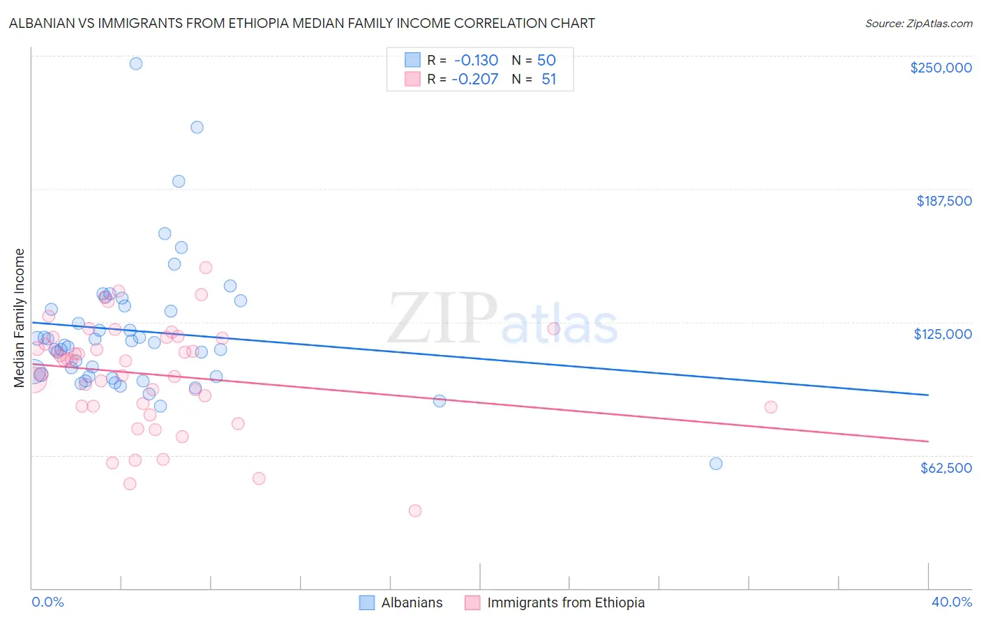 Albanian vs Immigrants from Ethiopia Median Family Income