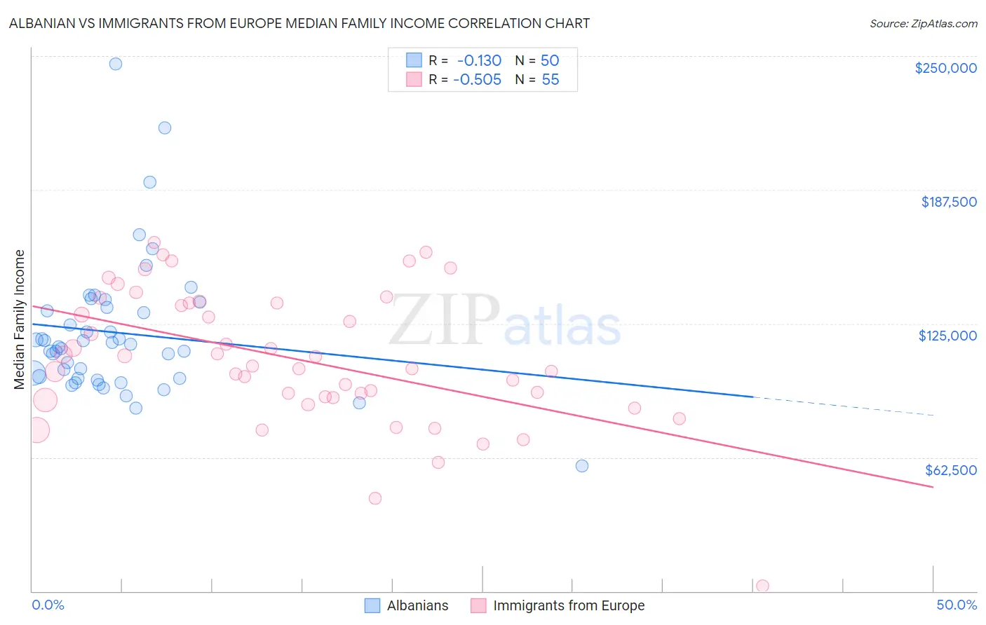 Albanian vs Immigrants from Europe Median Family Income