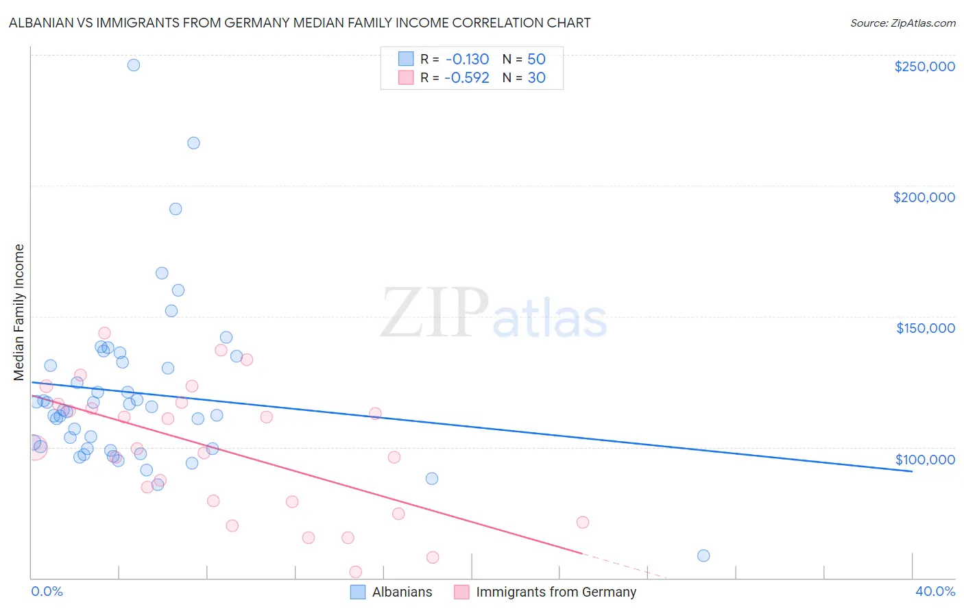 Albanian vs Immigrants from Germany Median Family Income