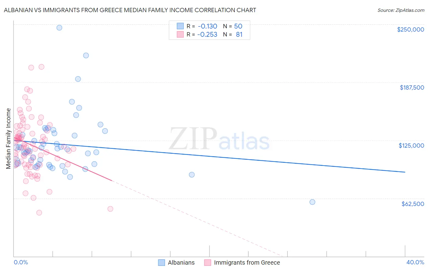 Albanian vs Immigrants from Greece Median Family Income