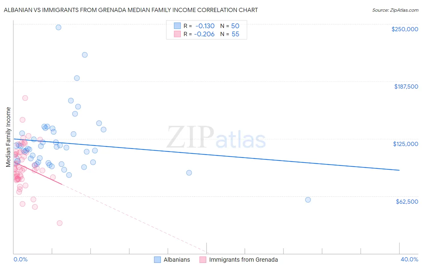 Albanian vs Immigrants from Grenada Median Family Income