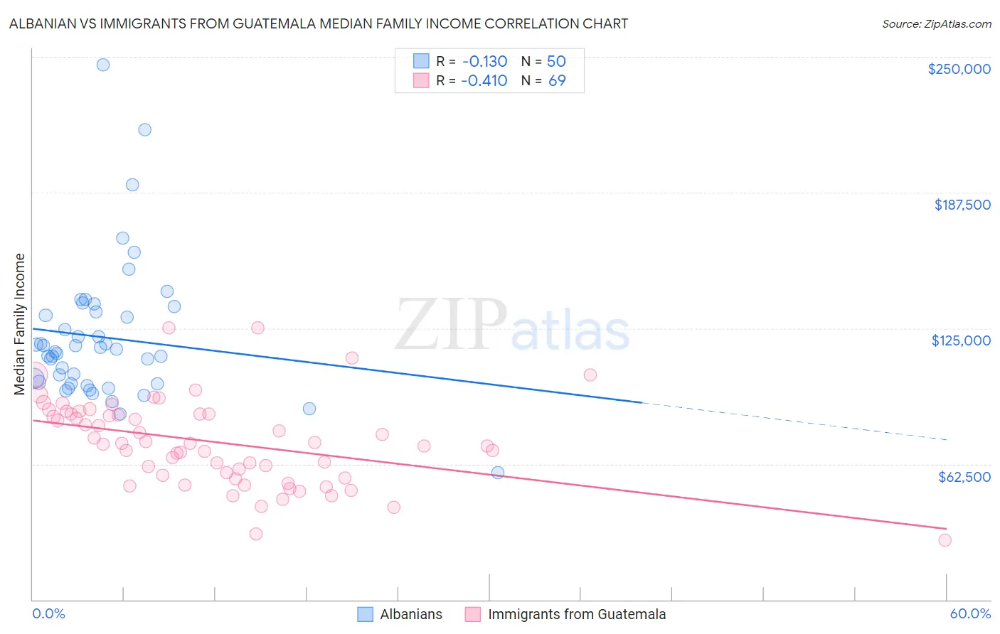 Albanian vs Immigrants from Guatemala Median Family Income