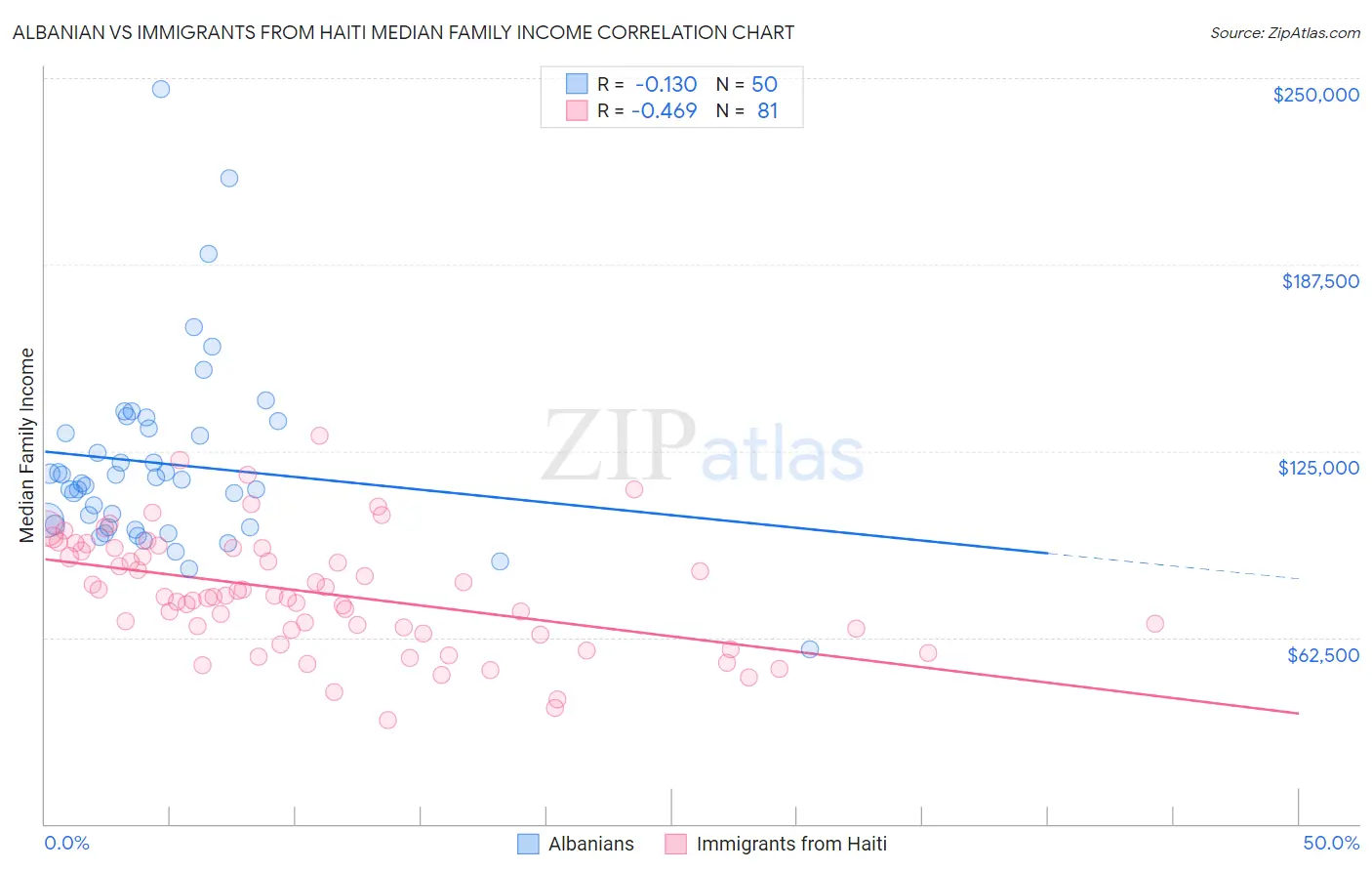Albanian vs Immigrants from Haiti Median Family Income