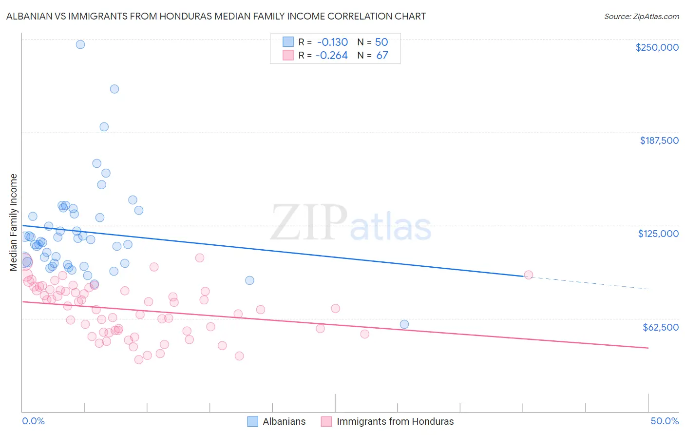 Albanian vs Immigrants from Honduras Median Family Income