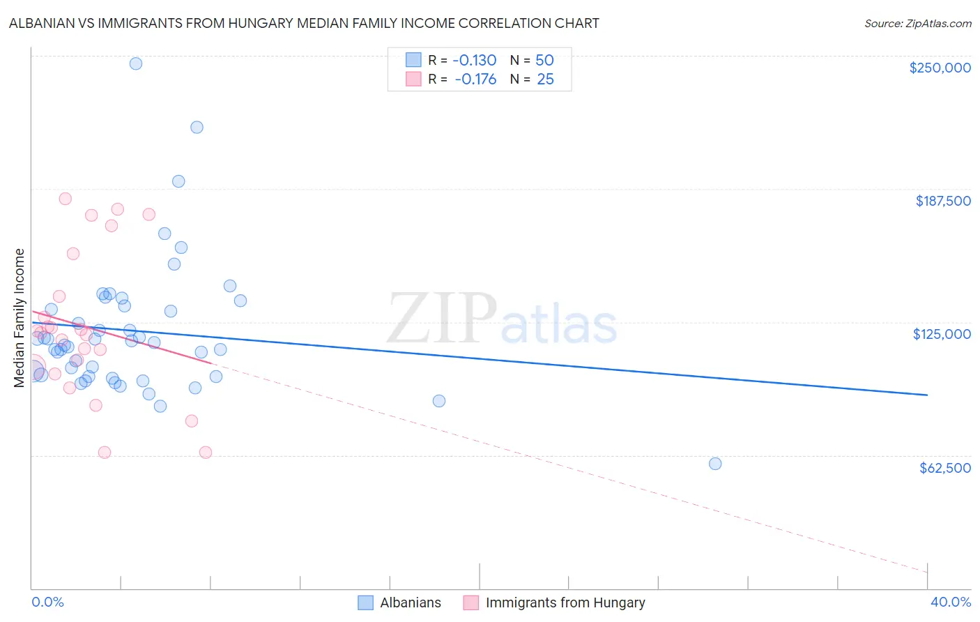 Albanian vs Immigrants from Hungary Median Family Income