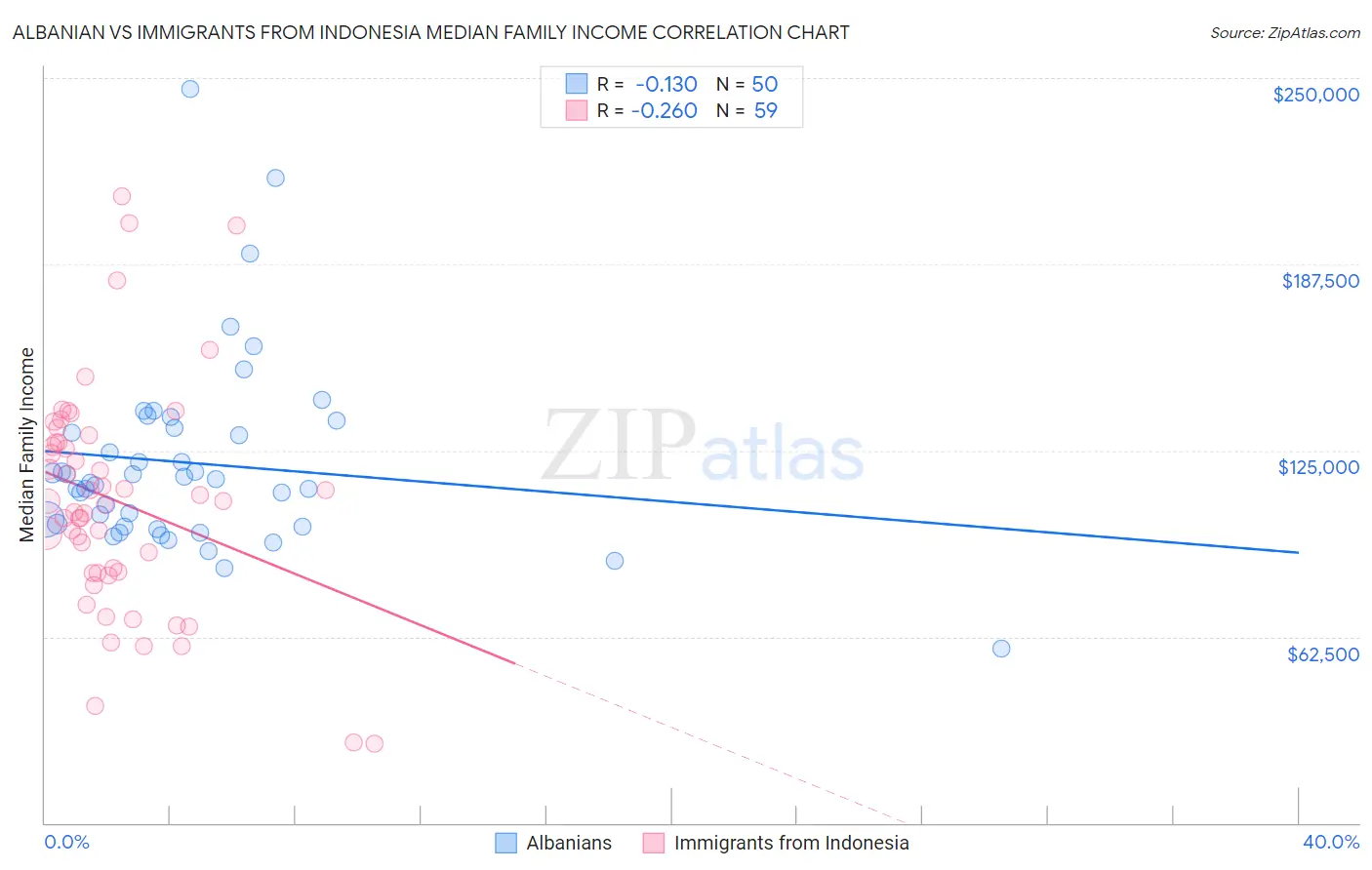Albanian vs Immigrants from Indonesia Median Family Income