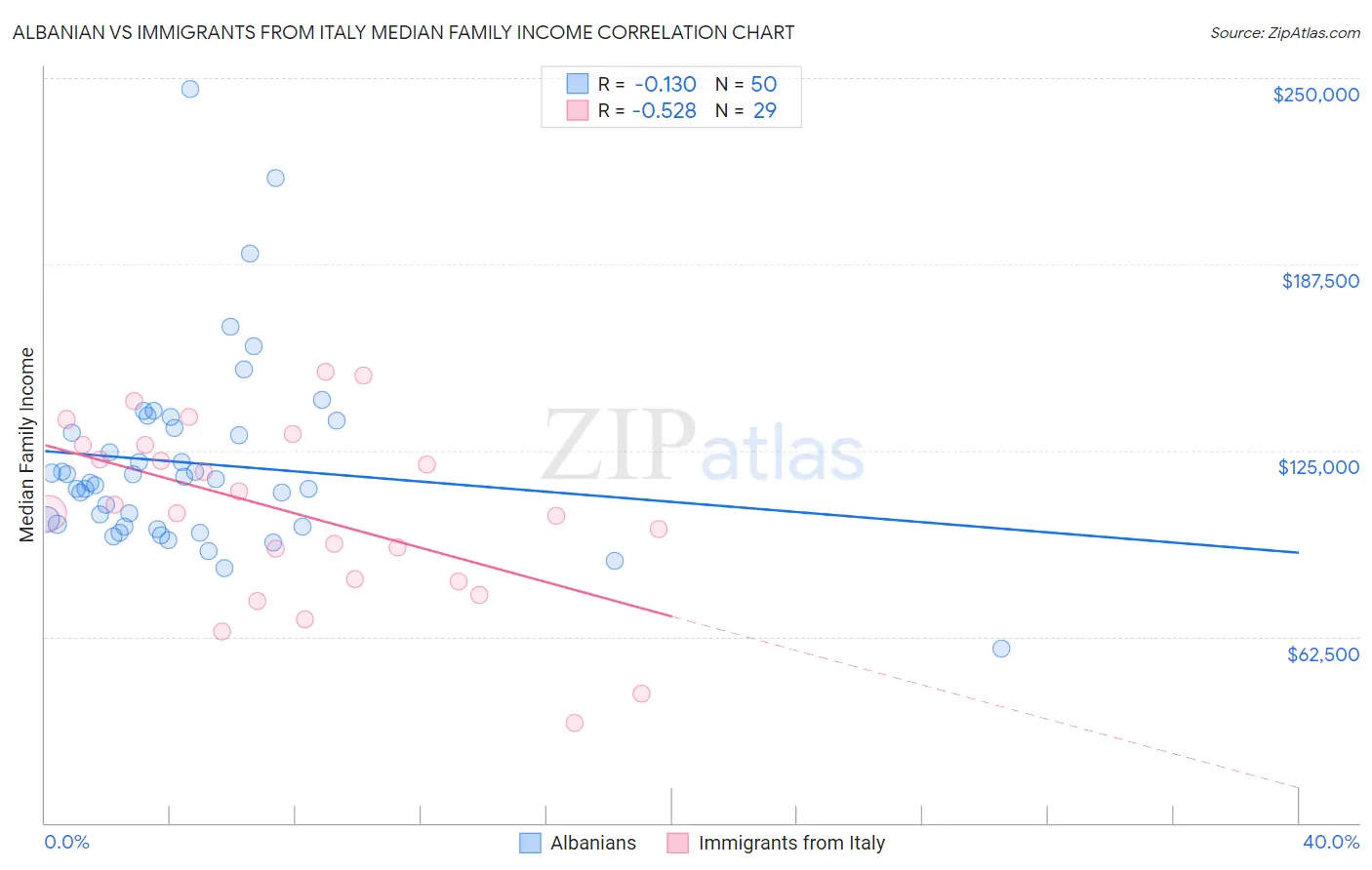 Albanian vs Immigrants from Italy Median Family Income