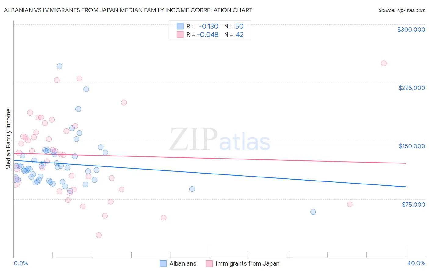 Albanian vs Immigrants from Japan Median Family Income