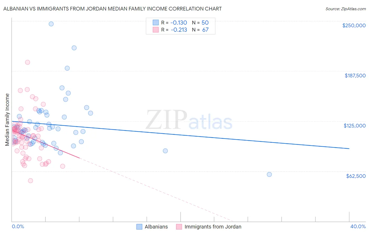 Albanian vs Immigrants from Jordan Median Family Income
