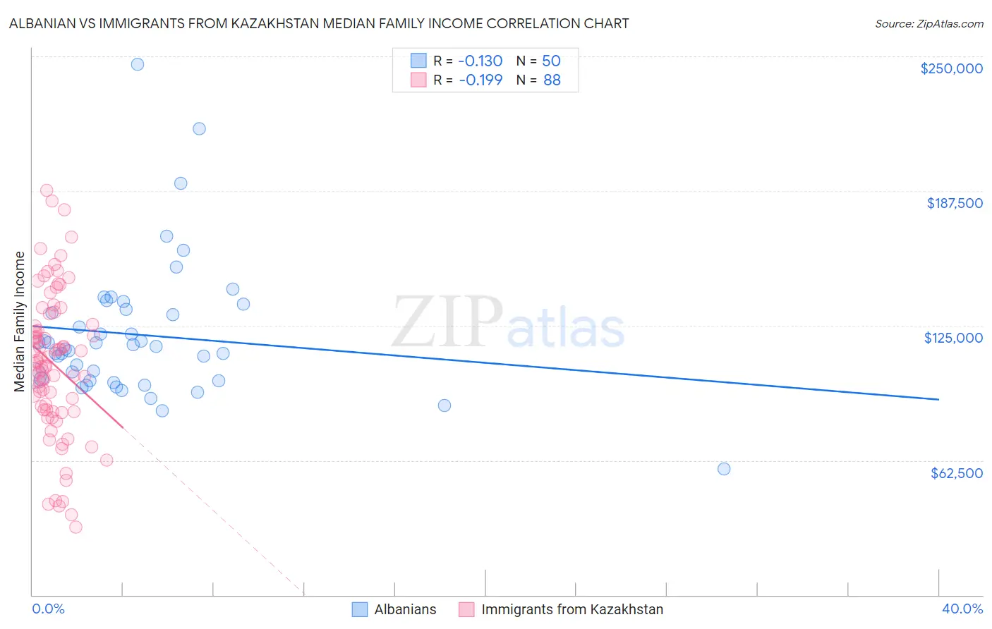 Albanian vs Immigrants from Kazakhstan Median Family Income