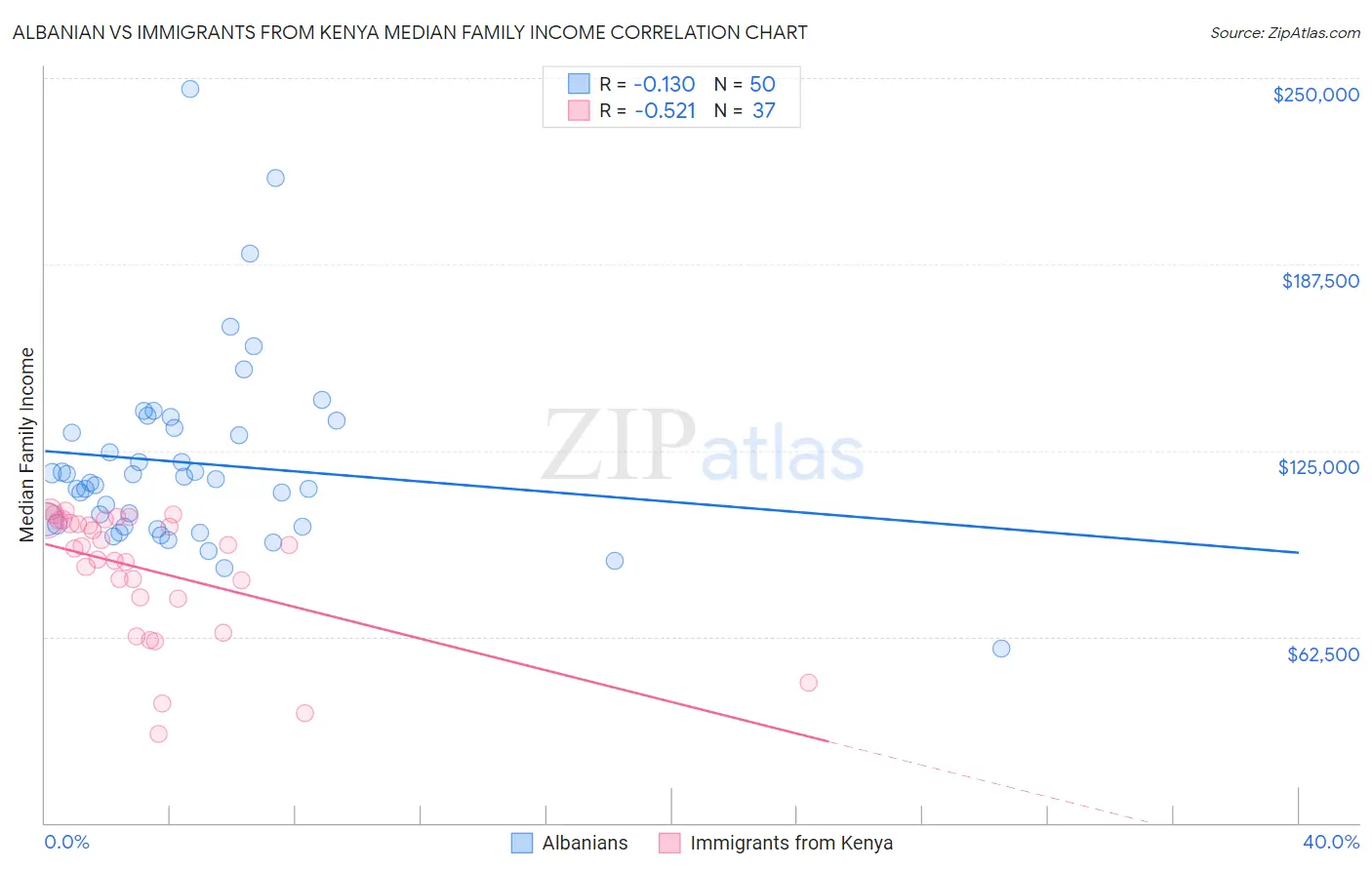Albanian vs Immigrants from Kenya Median Family Income