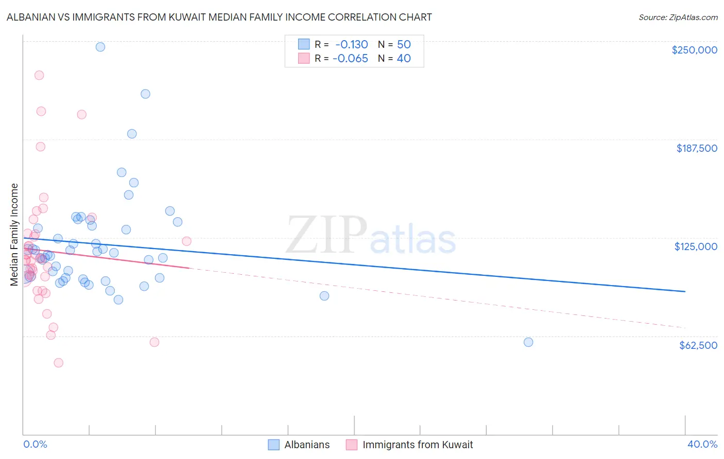 Albanian vs Immigrants from Kuwait Median Family Income