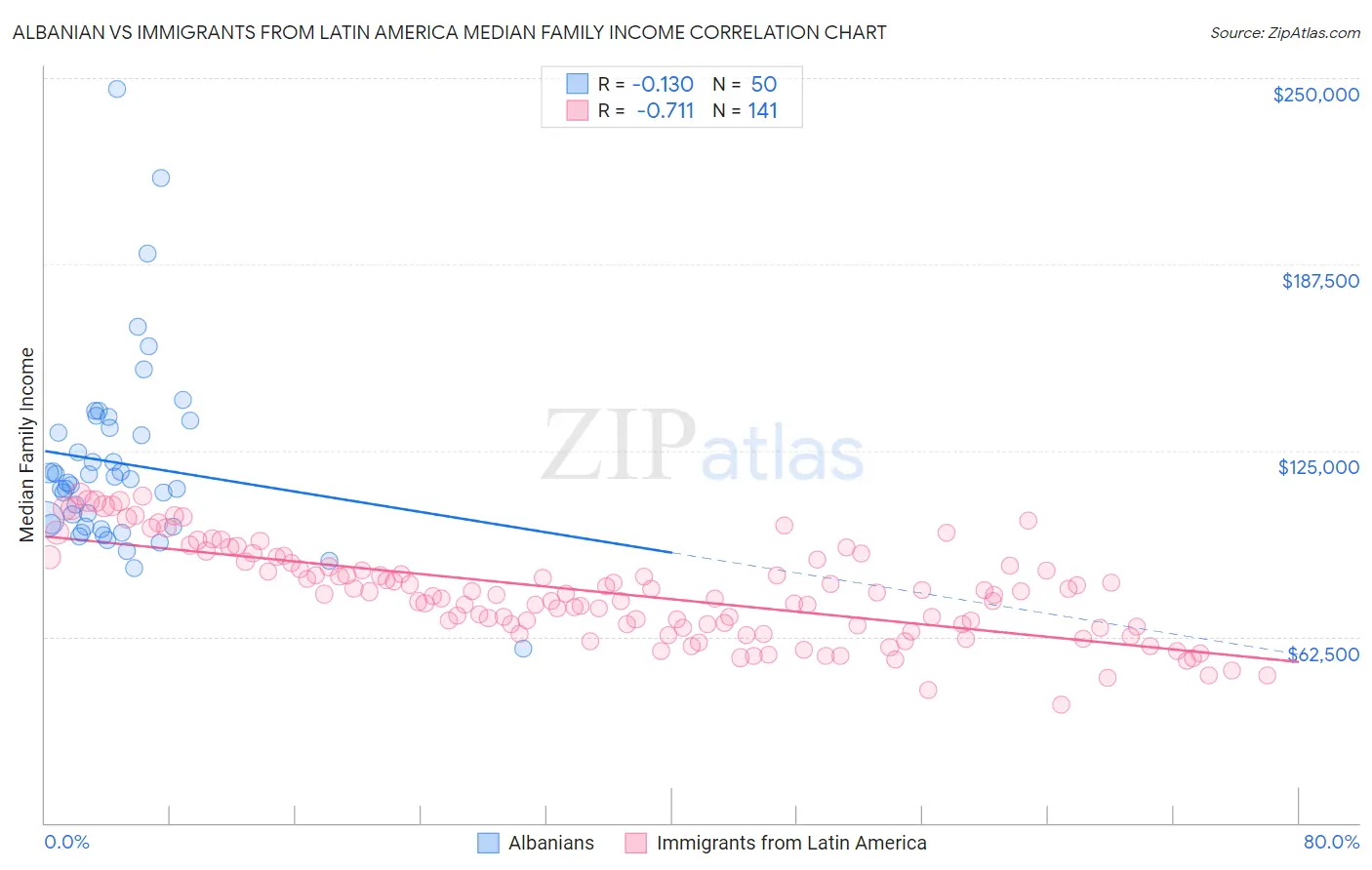 Albanian vs Immigrants from Latin America Median Family Income