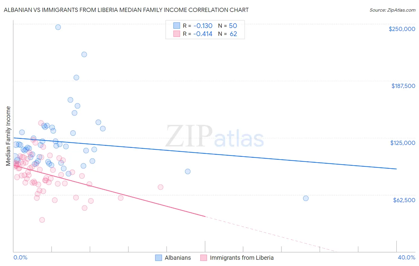 Albanian vs Immigrants from Liberia Median Family Income