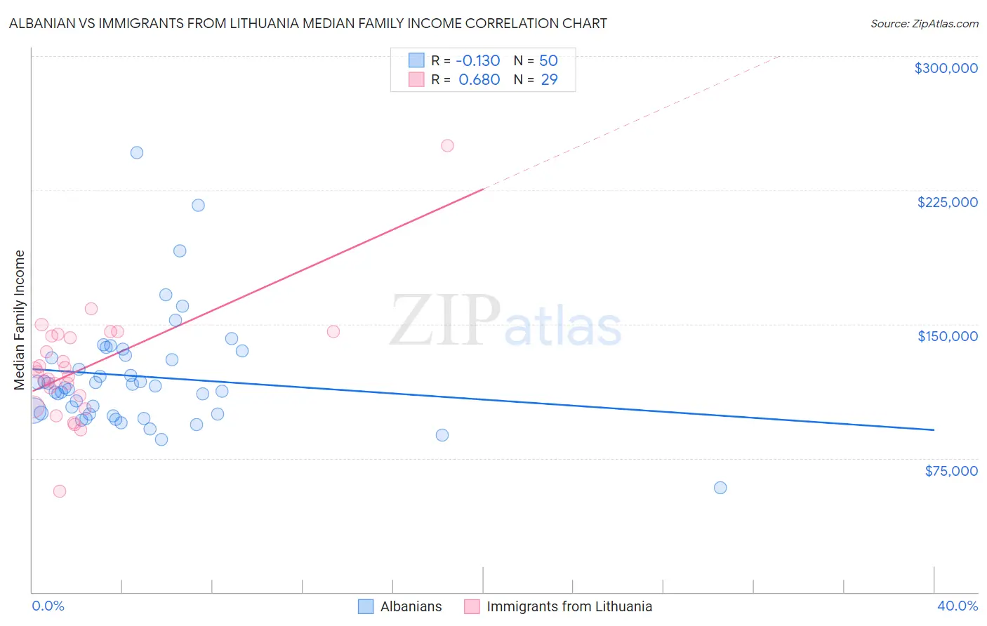 Albanian vs Immigrants from Lithuania Median Family Income
