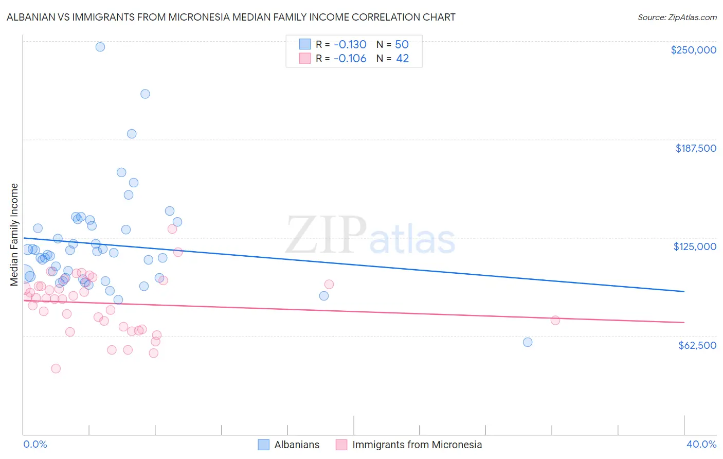 Albanian vs Immigrants from Micronesia Median Family Income