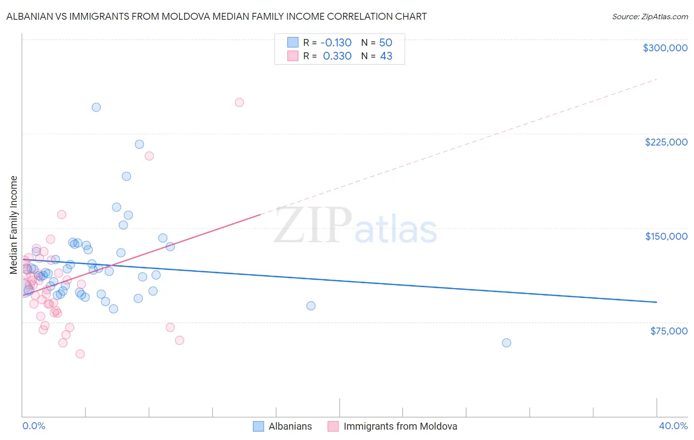 Albanian vs Immigrants from Moldova Median Family Income