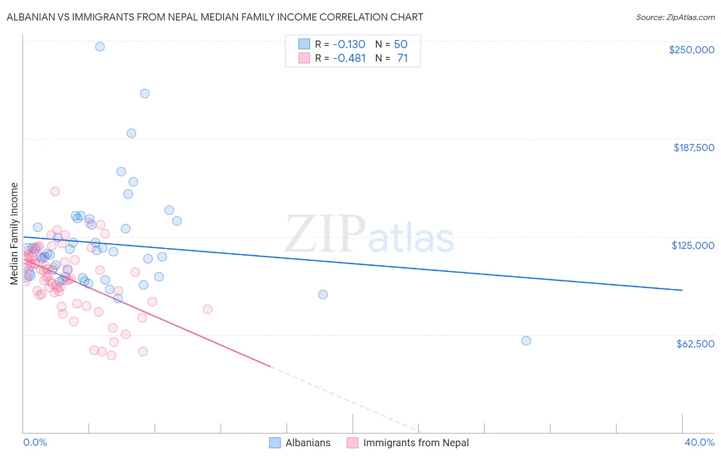 Albanian vs Immigrants from Nepal Median Family Income