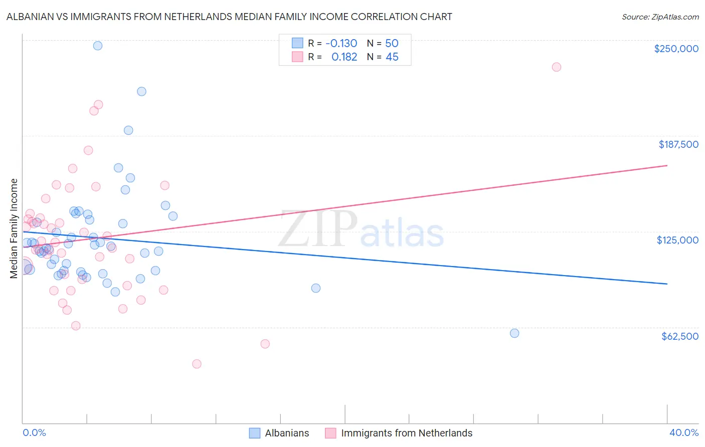 Albanian vs Immigrants from Netherlands Median Family Income