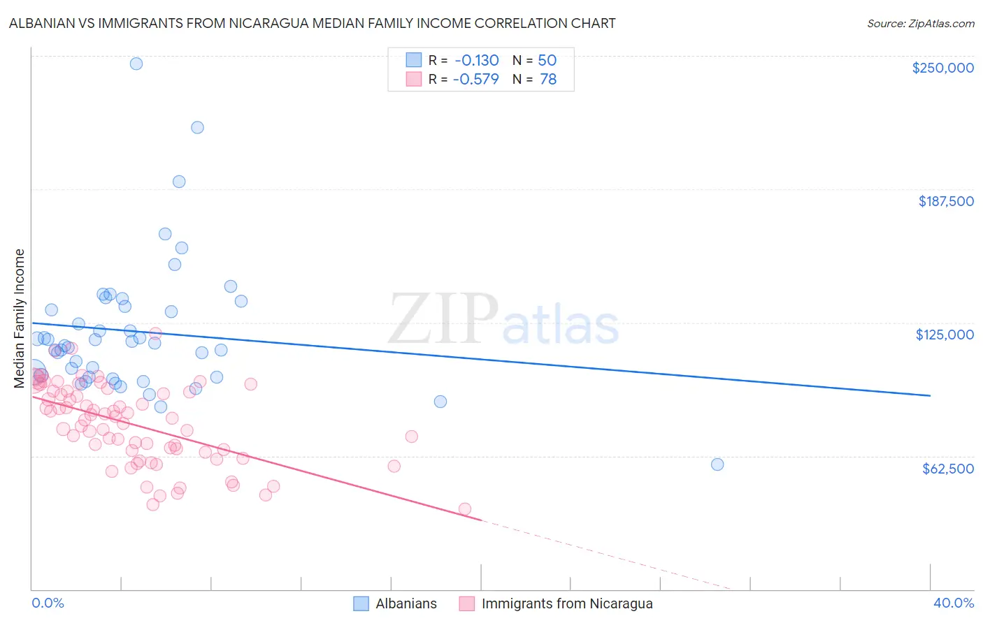 Albanian vs Immigrants from Nicaragua Median Family Income