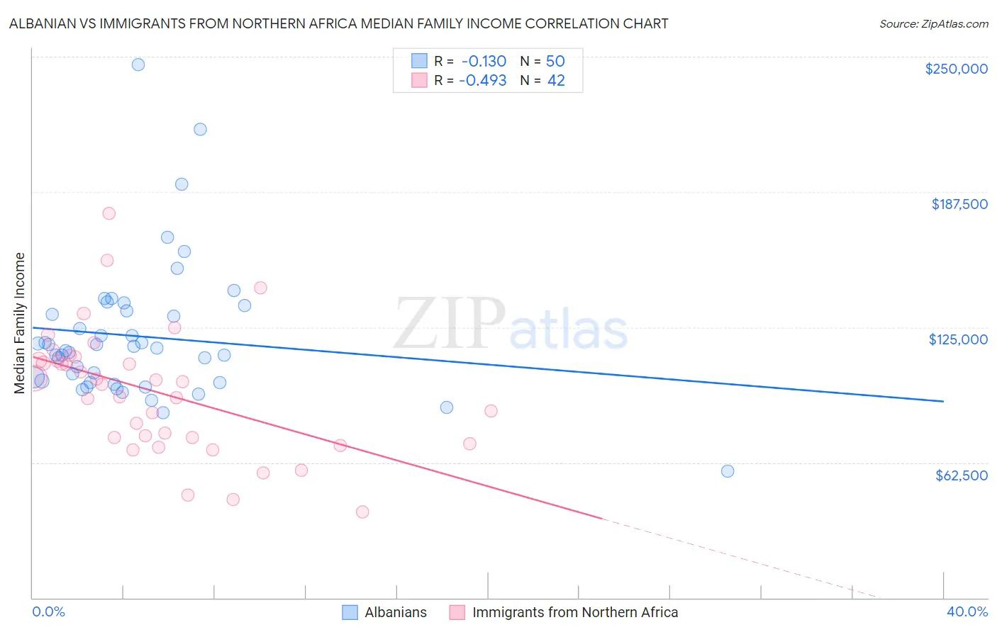 Albanian vs Immigrants from Northern Africa Median Family Income