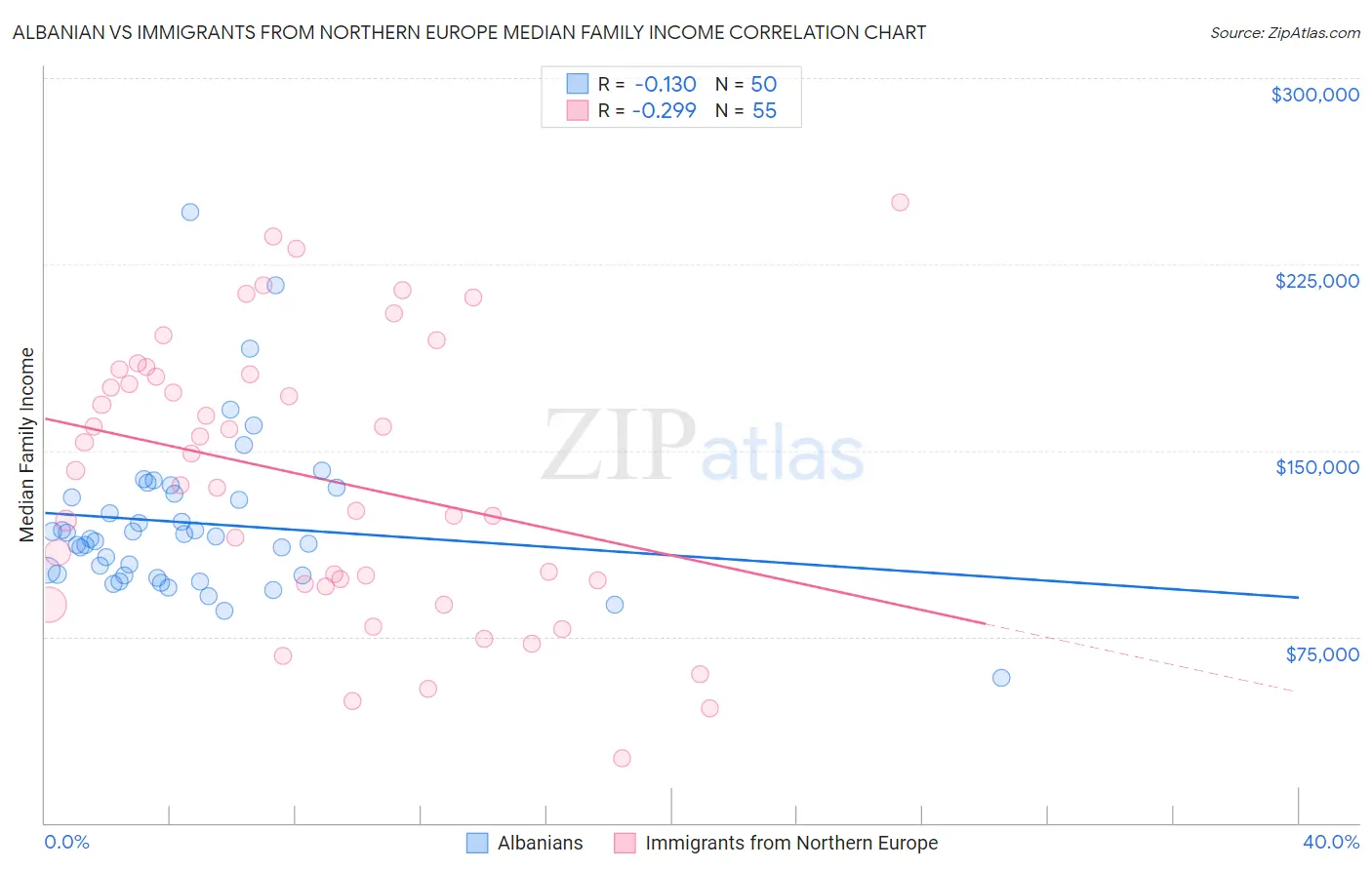 Albanian vs Immigrants from Northern Europe Median Family Income