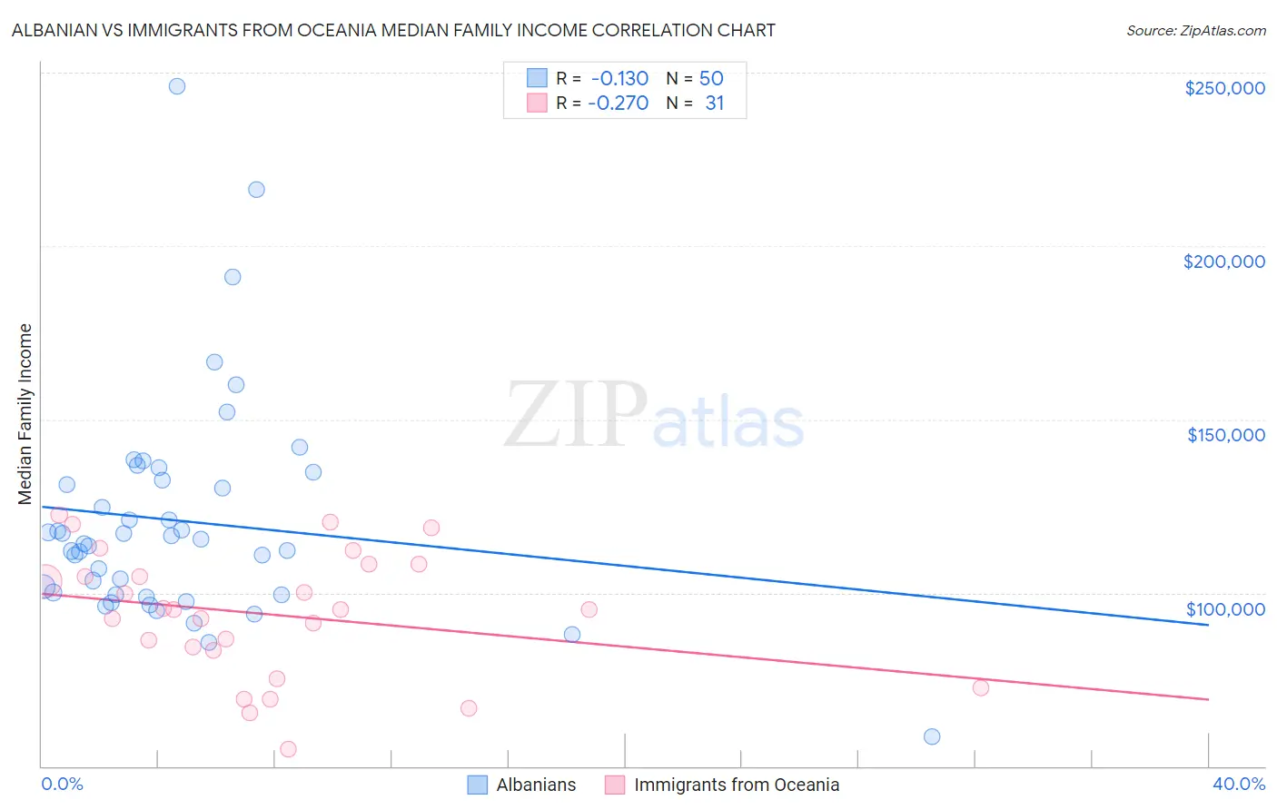 Albanian vs Immigrants from Oceania Median Family Income