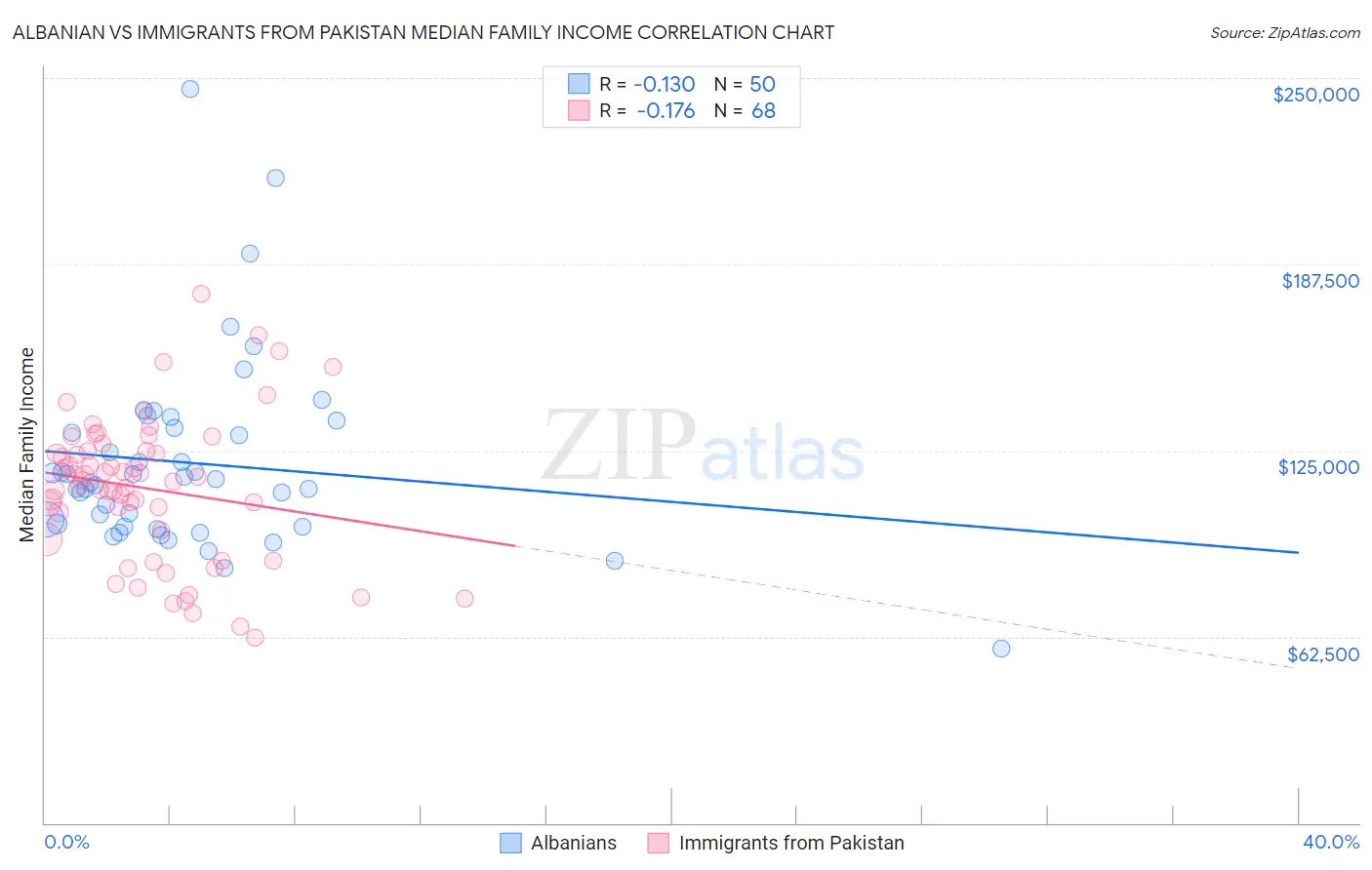 Albanian vs Immigrants from Pakistan Median Family Income