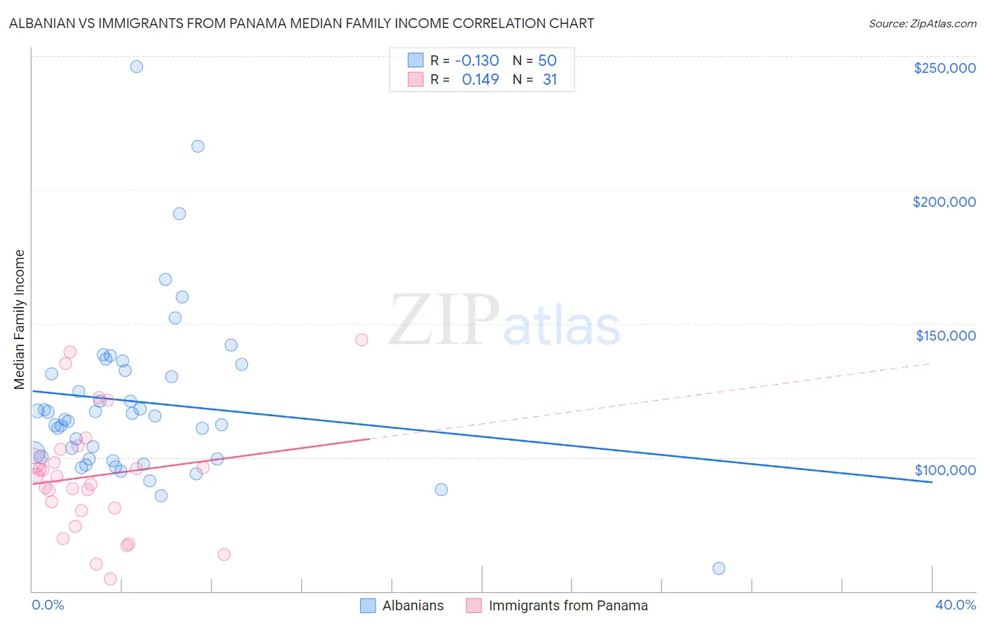 Albanian vs Immigrants from Panama Median Family Income