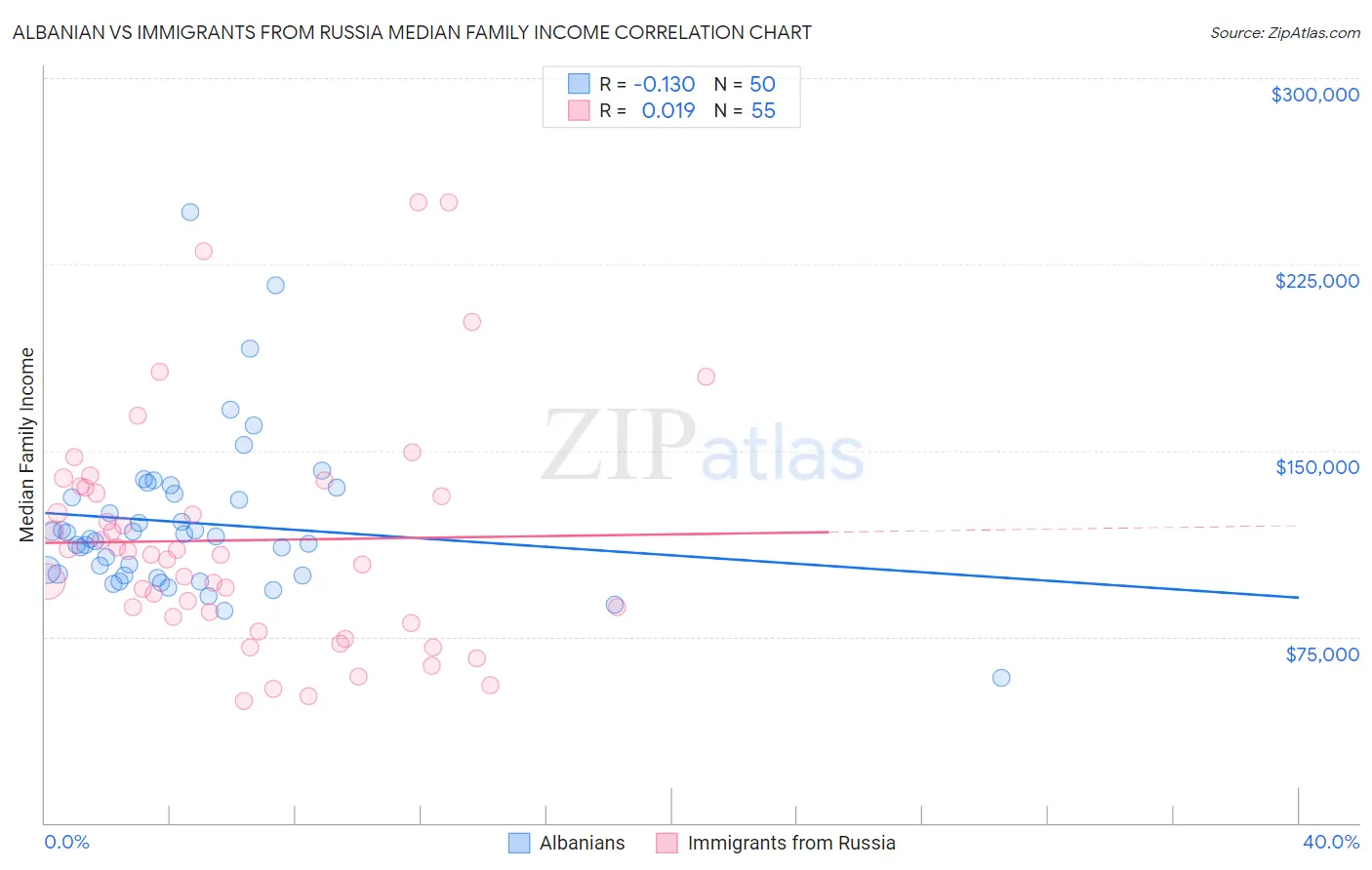 Albanian vs Immigrants from Russia Median Family Income