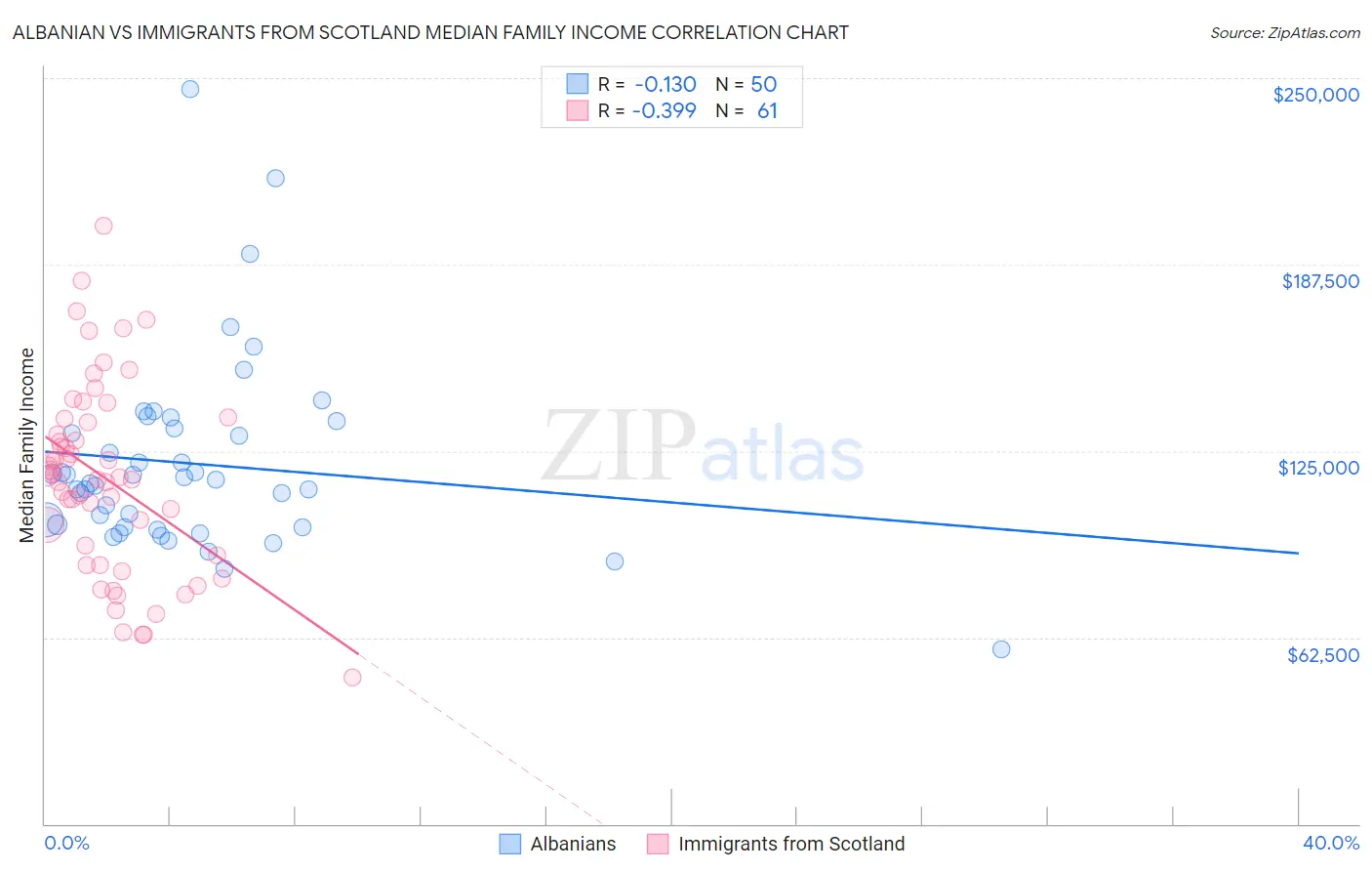 Albanian vs Immigrants from Scotland Median Family Income