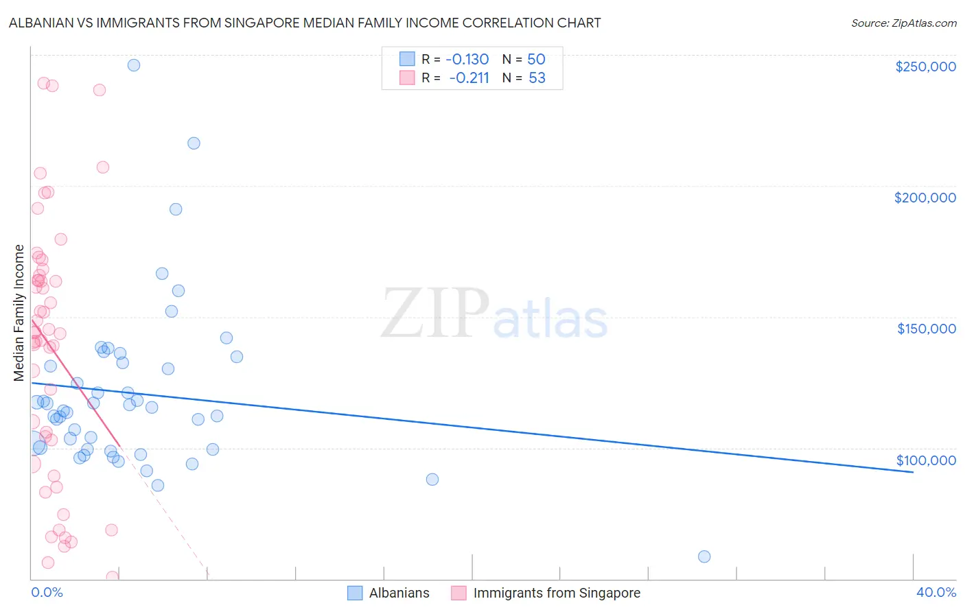 Albanian vs Immigrants from Singapore Median Family Income