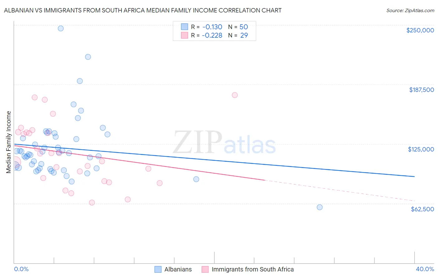 Albanian vs Immigrants from South Africa Median Family Income