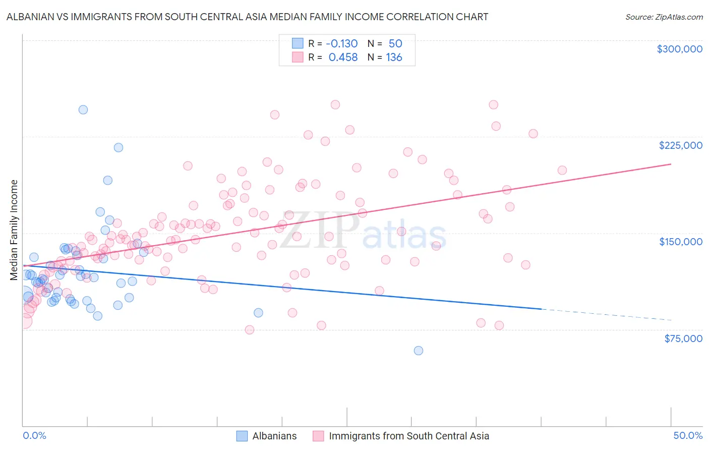 Albanian vs Immigrants from South Central Asia Median Family Income