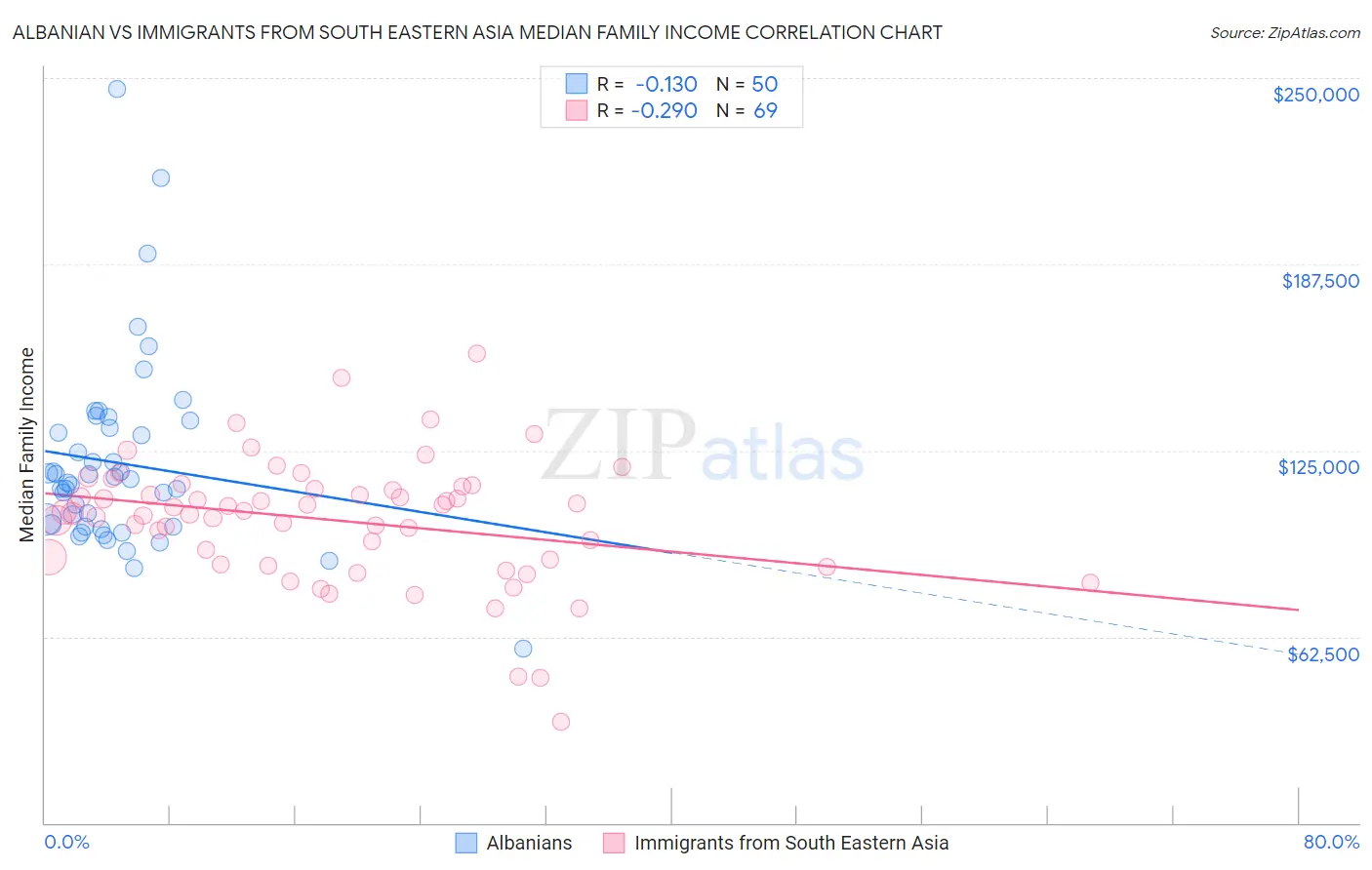 Albanian vs Immigrants from South Eastern Asia Median Family Income