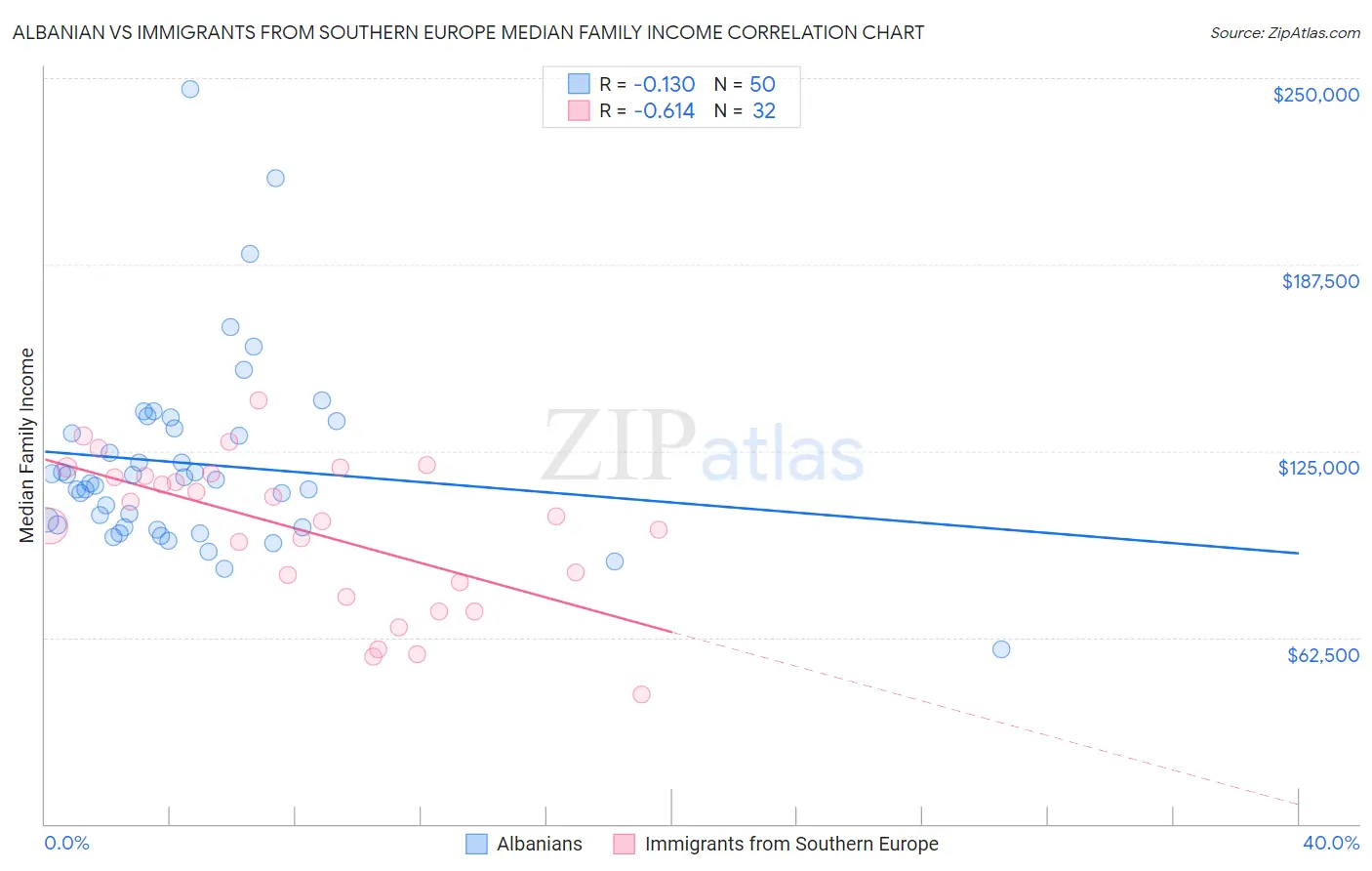Albanian vs Immigrants from Southern Europe Median Family Income