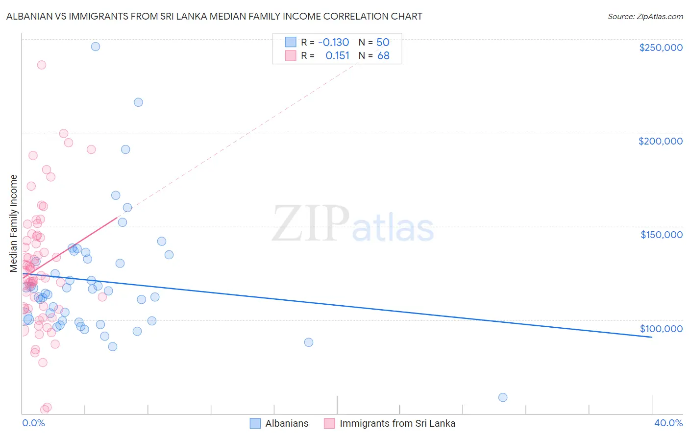 Albanian vs Immigrants from Sri Lanka Median Family Income