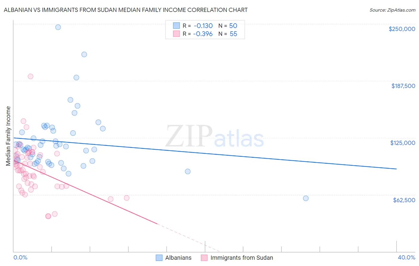 Albanian vs Immigrants from Sudan Median Family Income