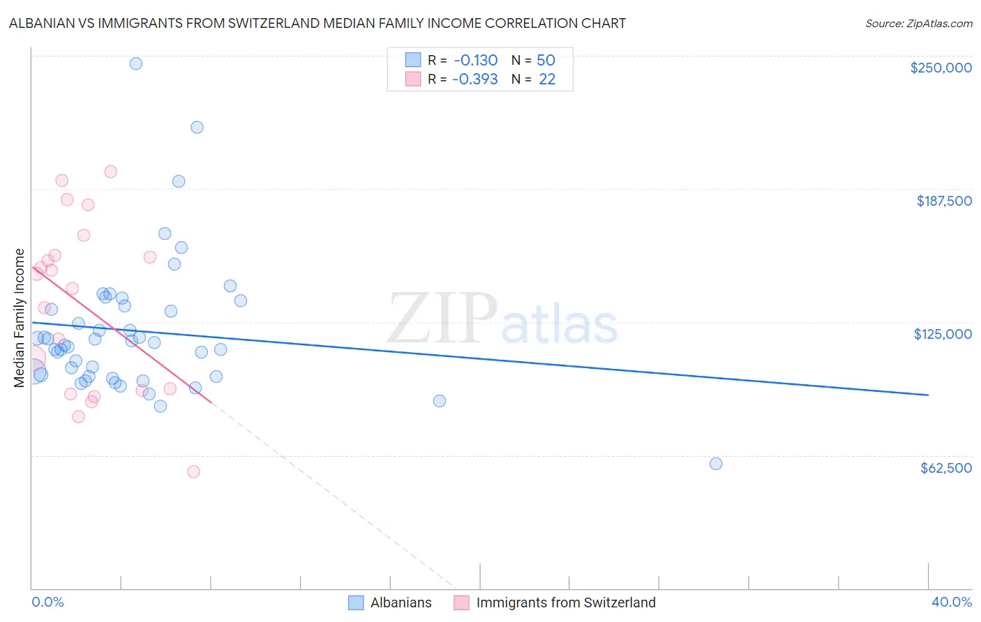 Albanian vs Immigrants from Switzerland Median Family Income