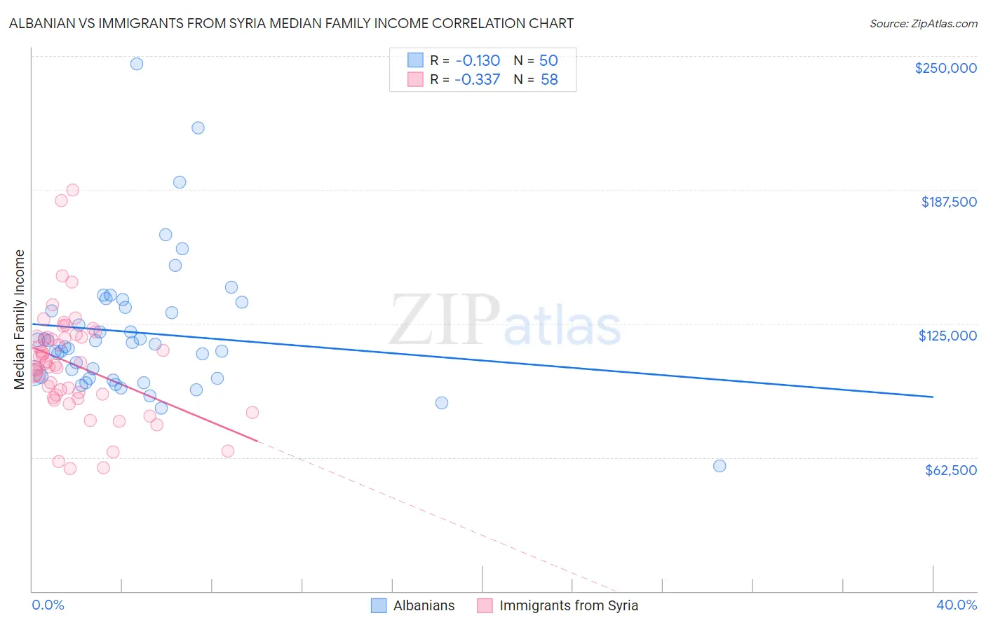 Albanian vs Immigrants from Syria Median Family Income