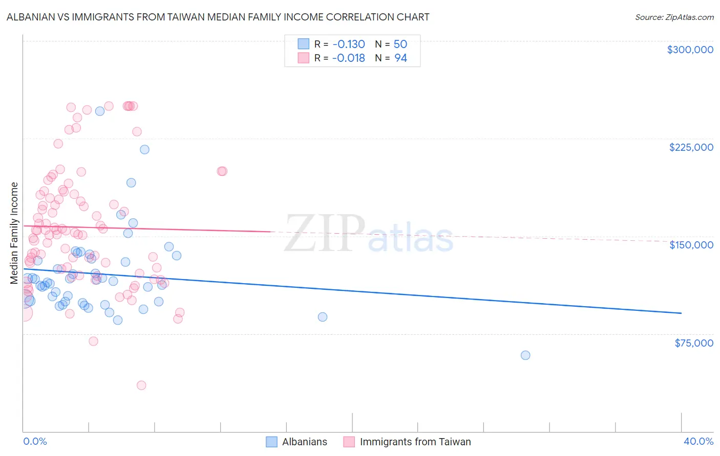 Albanian vs Immigrants from Taiwan Median Family Income