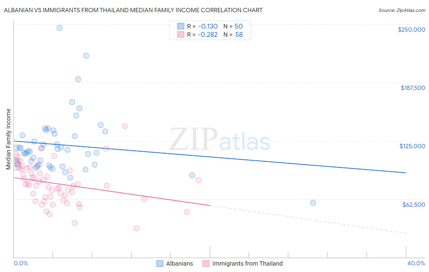Albanian vs Immigrants from Thailand Median Family Income