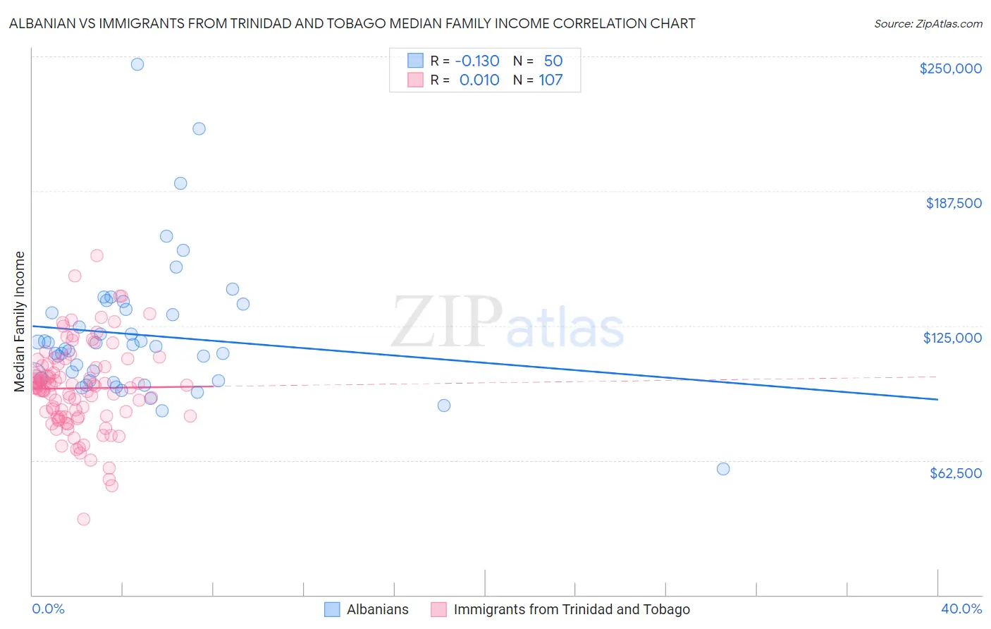Albanian vs Immigrants from Trinidad and Tobago Median Family Income