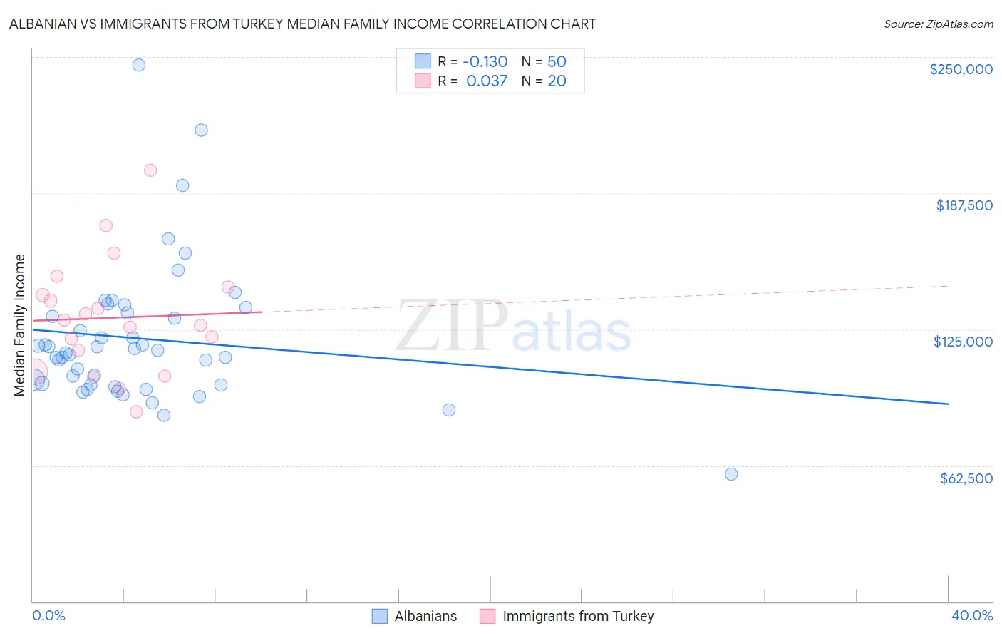 Albanian vs Immigrants from Turkey Median Family Income