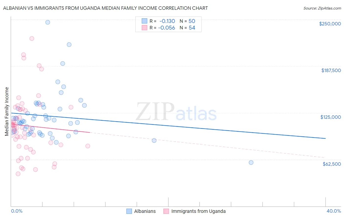 Albanian vs Immigrants from Uganda Median Family Income