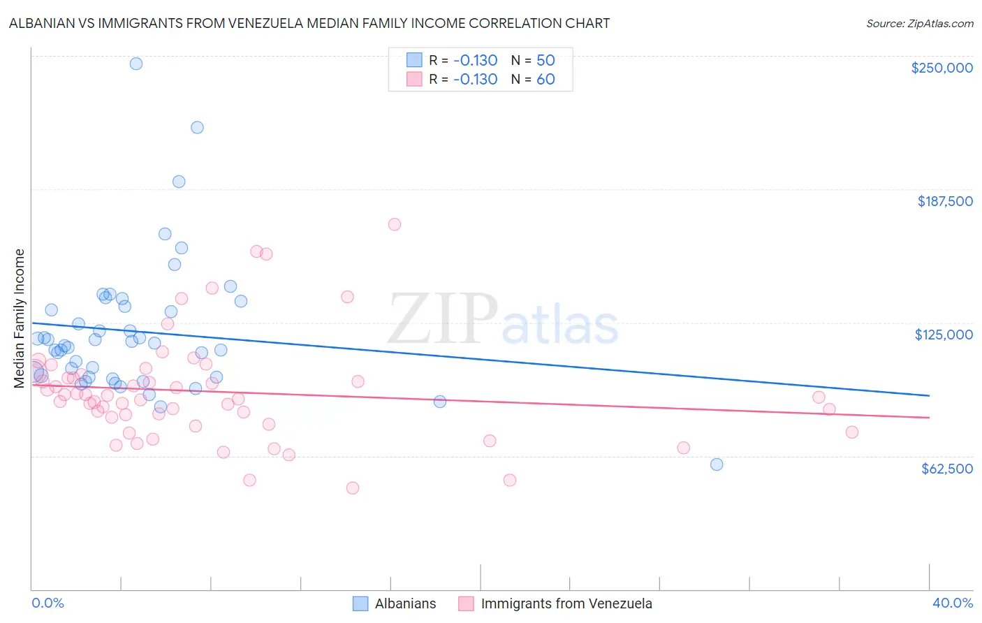 Albanian vs Immigrants from Venezuela Median Family Income