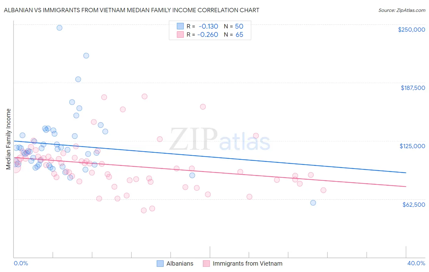 Albanian vs Immigrants from Vietnam Median Family Income