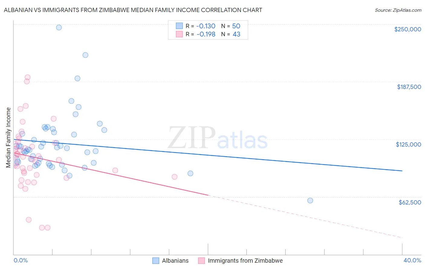 Albanian vs Immigrants from Zimbabwe Median Family Income